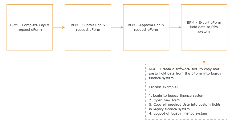 bpm-and-rpa