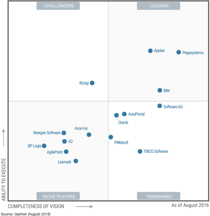 Gartner-2016-Magic-Quadrant-for-Intelligent-Business-Process-Management-Suites-iBPMS