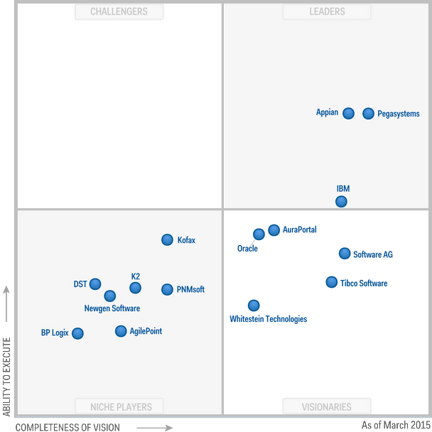 Gartner-Magic-Quadrant-for-iBPMS