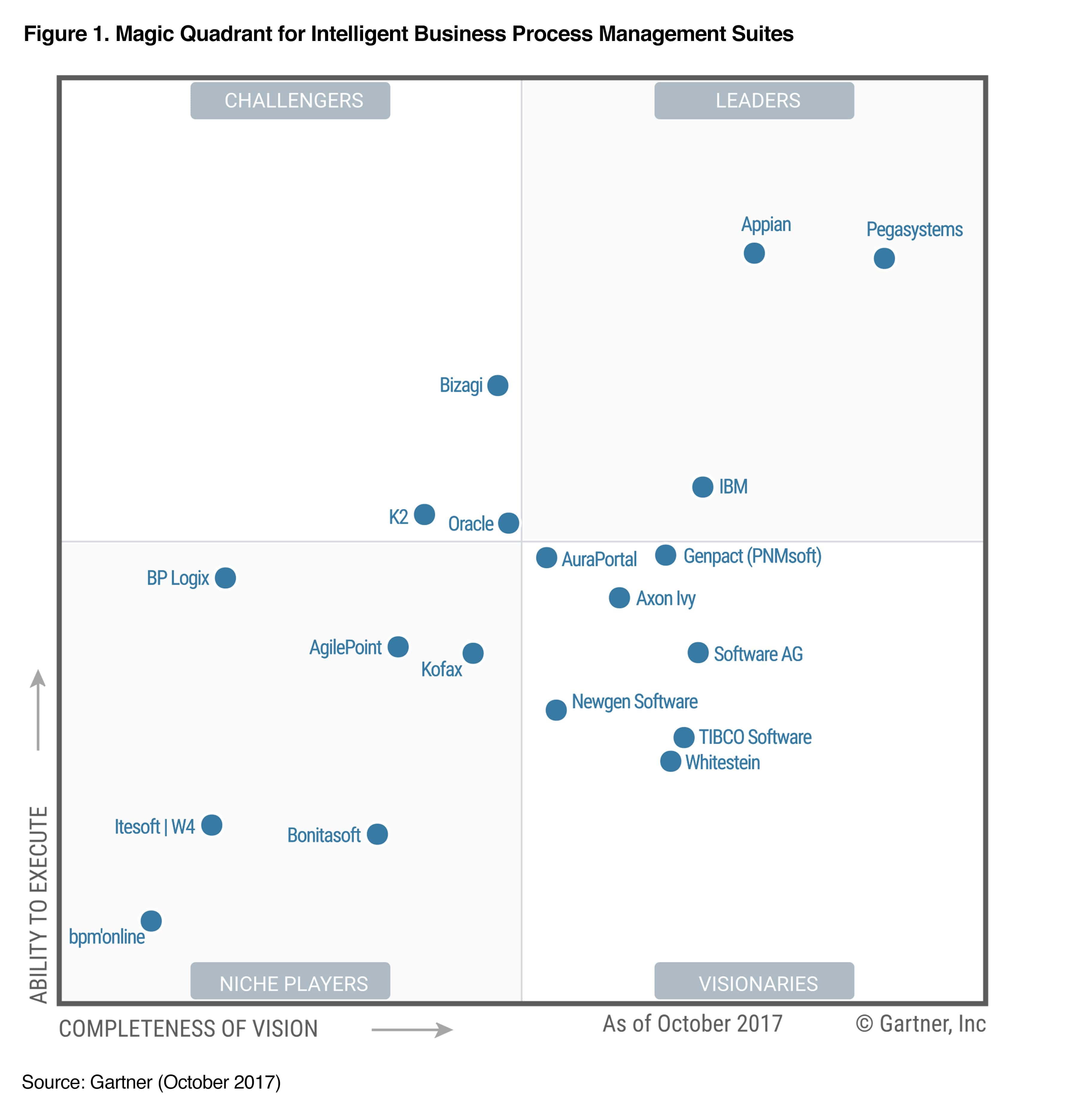 Gartner-Magic-Quadrant-for-iBPMS-2017