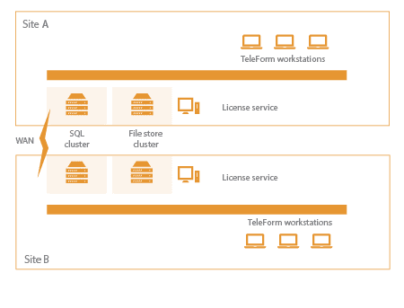 TeleForm-Enterprise-fault-tolerance