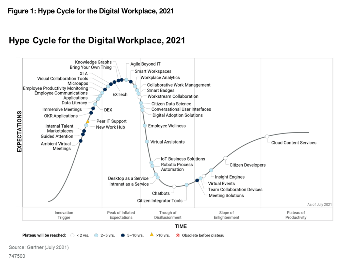 gartner-hype-cycle-digital-workplace-2021