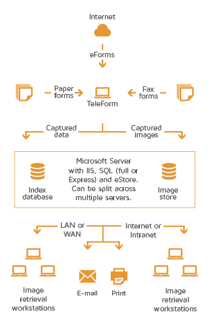 eStore diagram