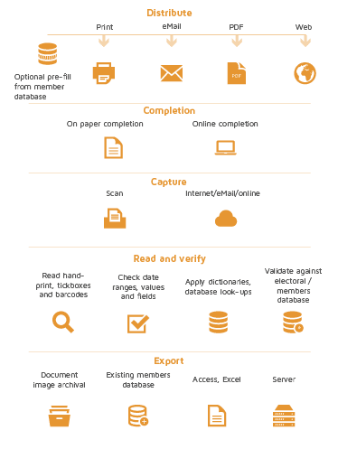 Membership organisations